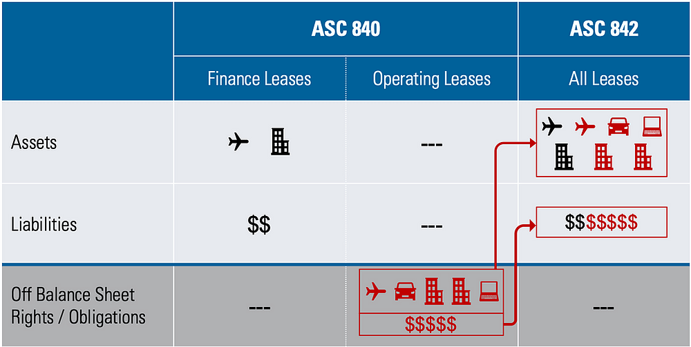 An Overview of ASC 842